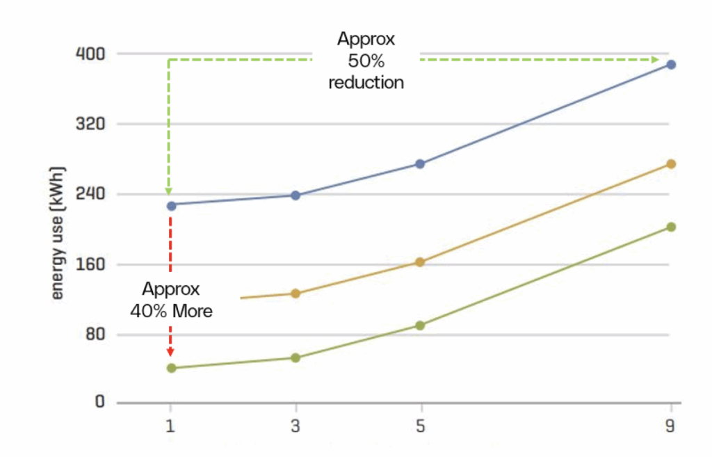 Modelled energy use
