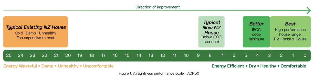 Figure 1: Airtightness performance scale — ACH50